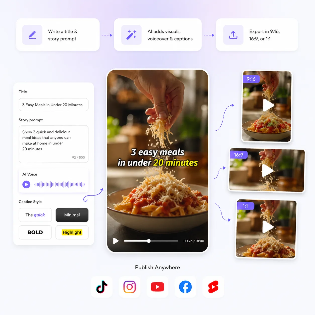 Shhots AI Short Video Generator workflow turning a story prompt into a 60-second faceless video with AI voiceover and captions, exported in 9:16, 16:9, and 1:1 aspect ratios for TikTok, Instagram, YouTube, Facebook, and YouTube Shorts.